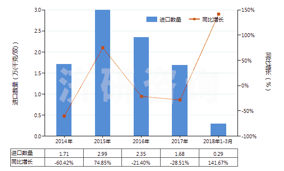 2014-2018年3月中國(guó)防水鞋靴（橡膠制鞋面的裝有金屬防護(hù)鞋頭）(HS64011010)進(jìn)口量及增速統(tǒng)計(jì)